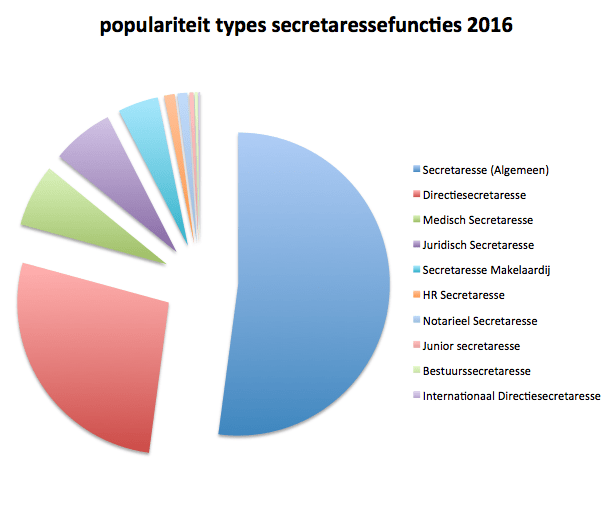 Populairste secretaresse functie