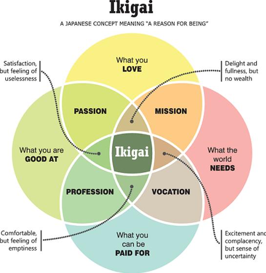 ikigai rond schema