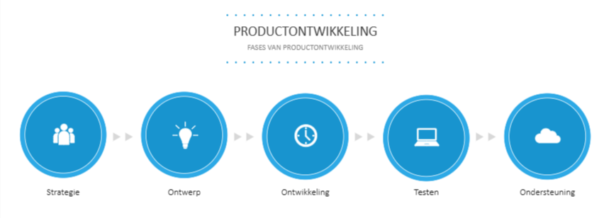 productontwikkeling in visio